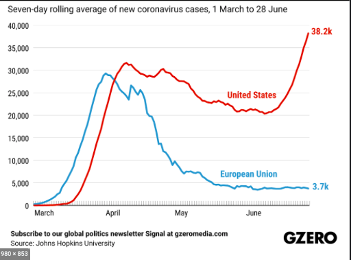 Chart Us versus Europe Covid cases